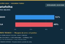 Datafolha: Flávio 51%, Lula 49%
