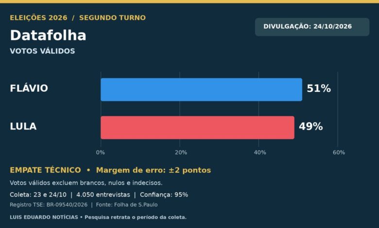 Datafolha: Flávio 51%, Lula 49%