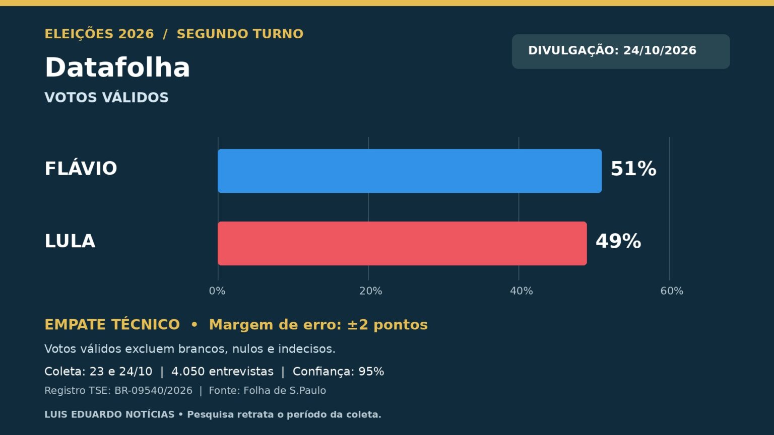 Datafolha: Flávio 51%, Lula 49%