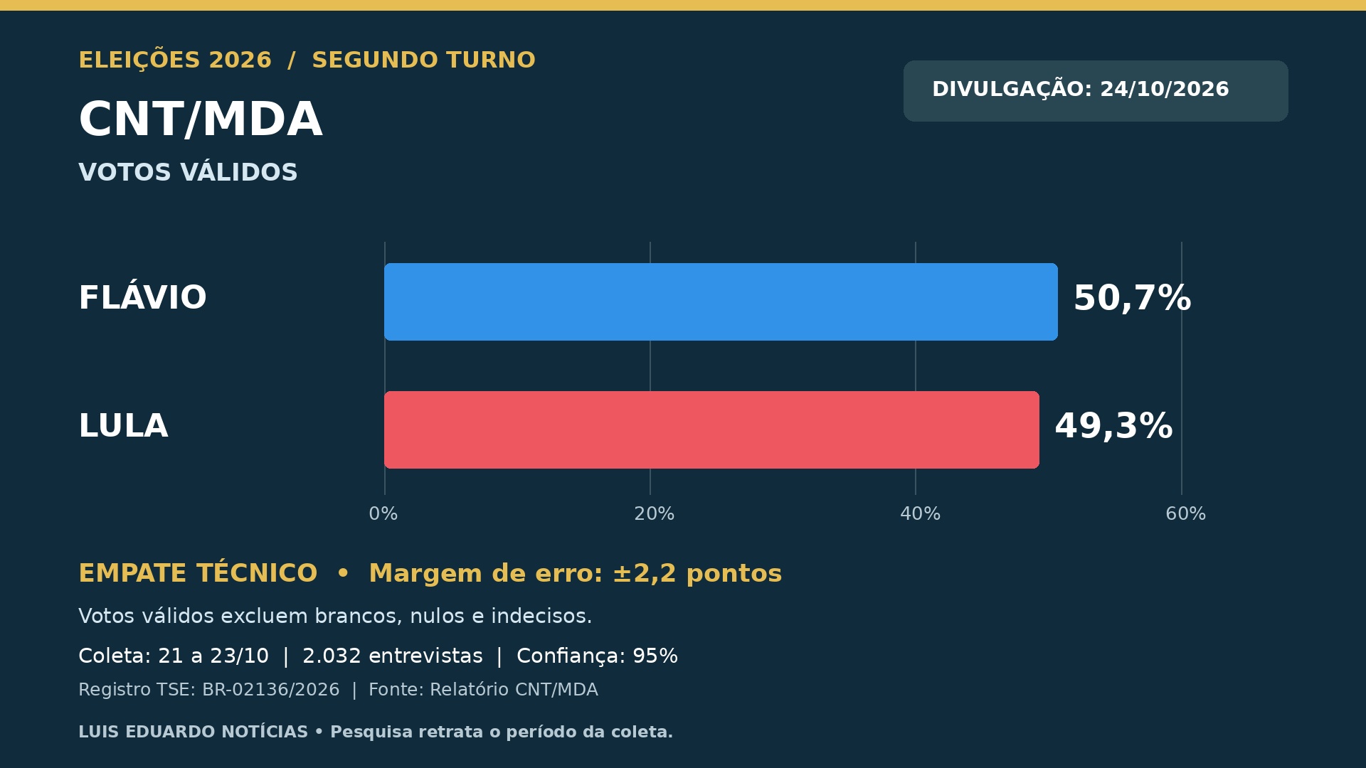 CNT/MDA: Flávio 50,7%, Lula 49,3%