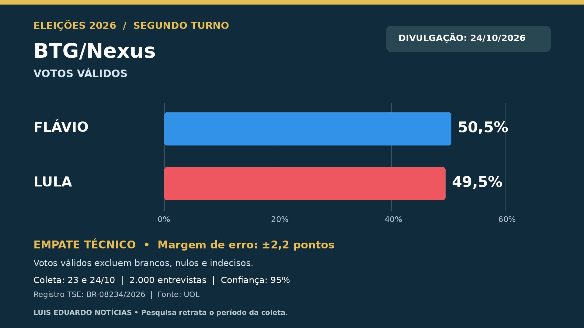 BTG/Nexus: Flávio 50,5%, Lula 49,5%