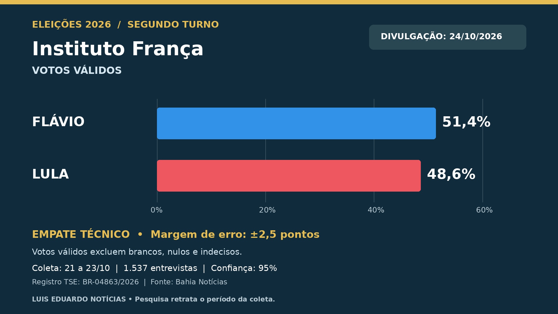 Instituto França: Flávio 51,4%, Lula 48,6%