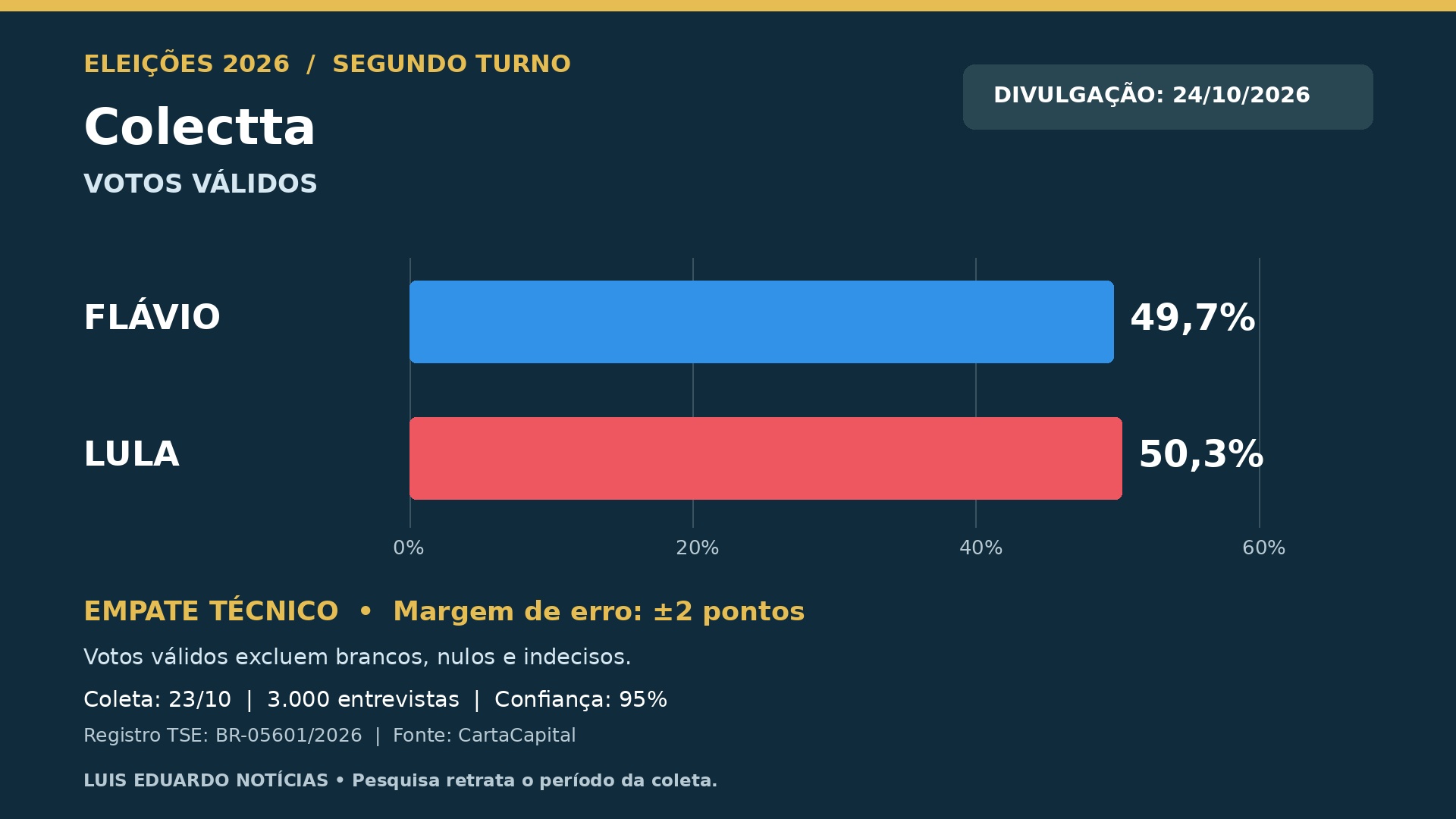 Colectta: Lula 50,3%, Flávio 49,7%