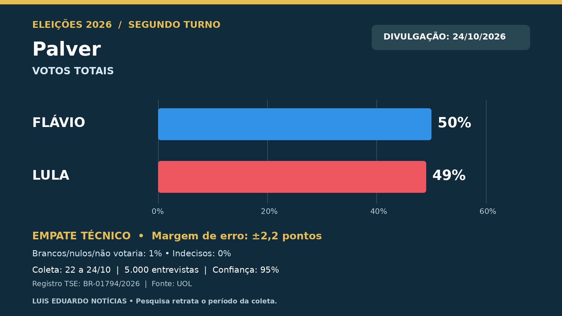 Palver: Flávio 50%, Lula 49% nos votos totais