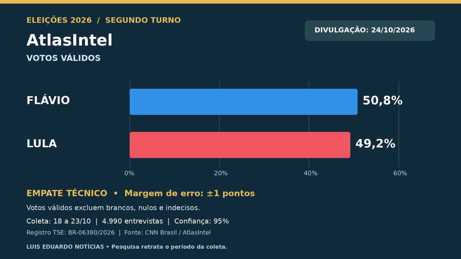 AtlasIntel: Flávio 50,8% e Lula 49,2% dos votos válidos; margem de erro de um ponto percentual
